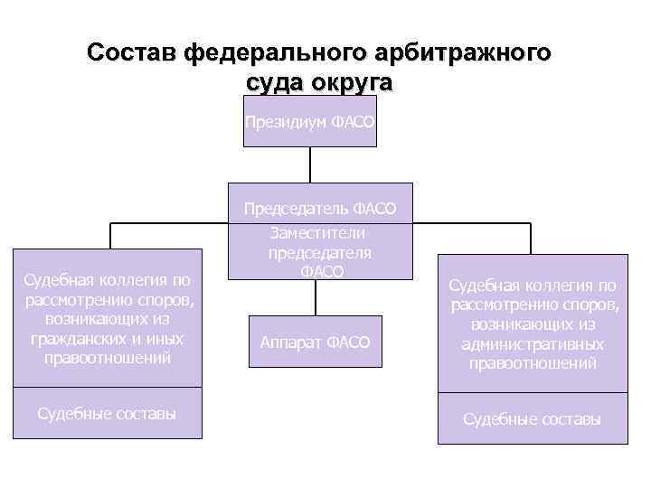 Структура федеральных судов