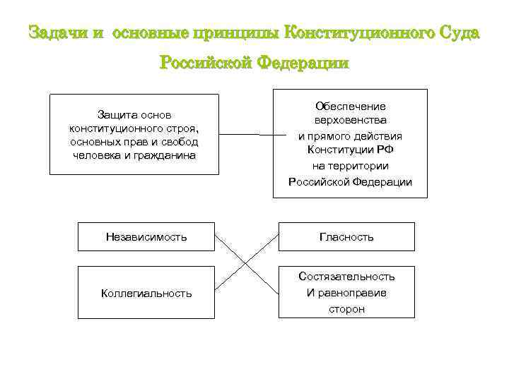 Деятельность конституционного суда рф схема