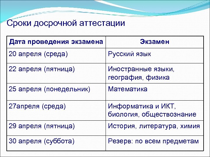 Сроки досрочной аттестации Дата проведения экзамена Экзамен 20 апреля (среда) Русский язык 22 апреля