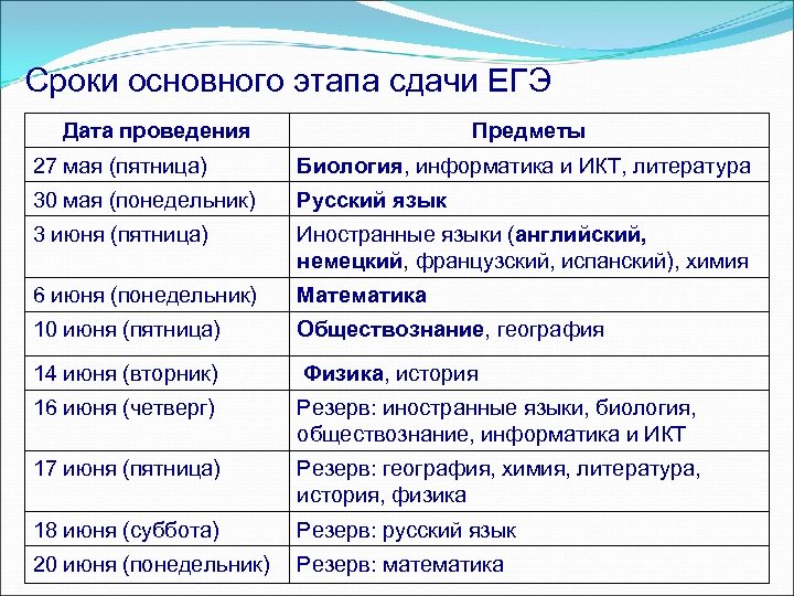 Сроки основного этапа сдачи ЕГЭ Дата проведения Предметы 27 мая (пятница) Биология, информатика и