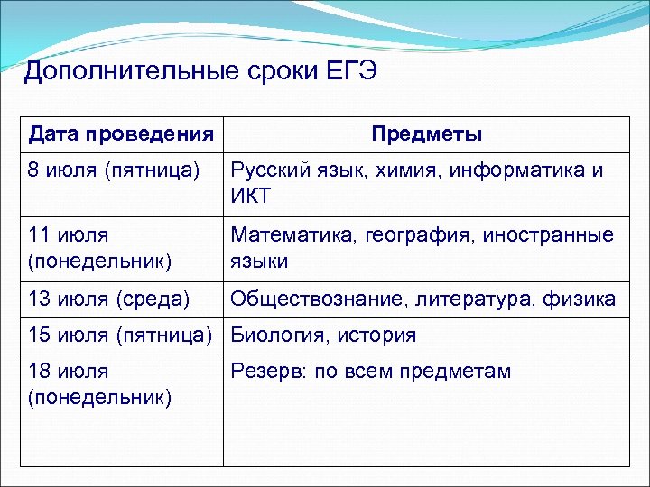 Дополнительные сроки ЕГЭ Дата проведения Предметы 8 июля (пятница) Русский язык, химия, информатика и
