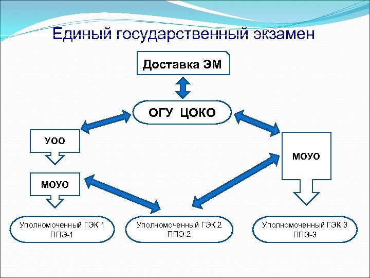 Единый государственный экзамен Доставка ЭМ ОГУ ЦОКО УОО МОУО Уполномоченный ГЭК 1 ППЭ-1 Уполномоченный