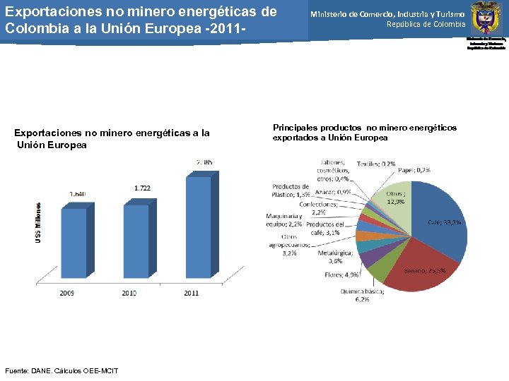 Exportaciones no minero energéticas de Colombia a la Unión Europea -2011 - Exportaciones no