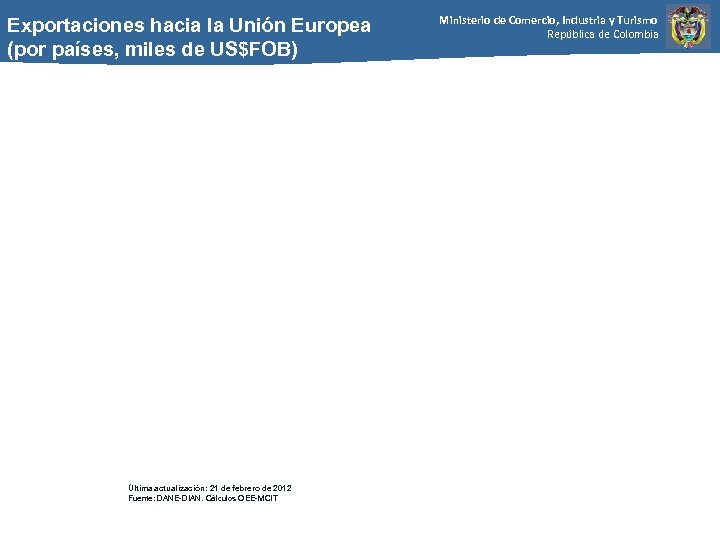 Exportaciones hacia la Unión Europea (por países, miles de US$FOB) Última actualización: 21 de