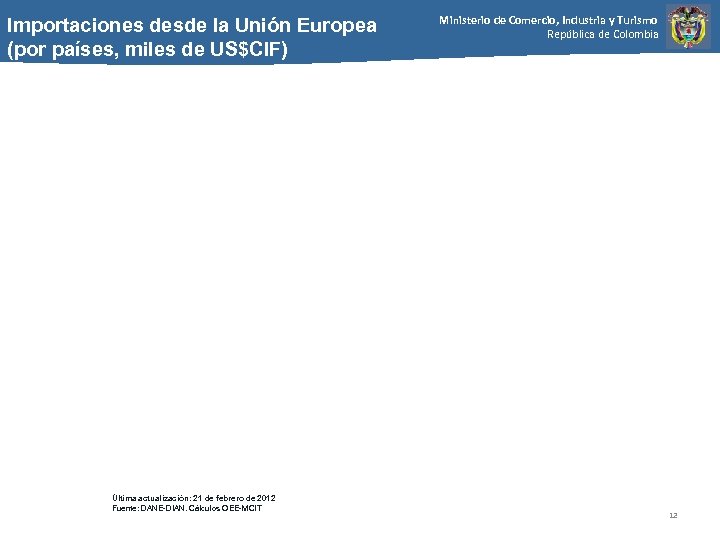 Importaciones desde la Unión Europea (por países, miles de US$CIF) Última actualización: 21 de