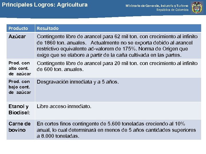 Principales Logros: Agricultura Ministerio de Comercio, Industria y Turismo República de Colombia Producto Resultado