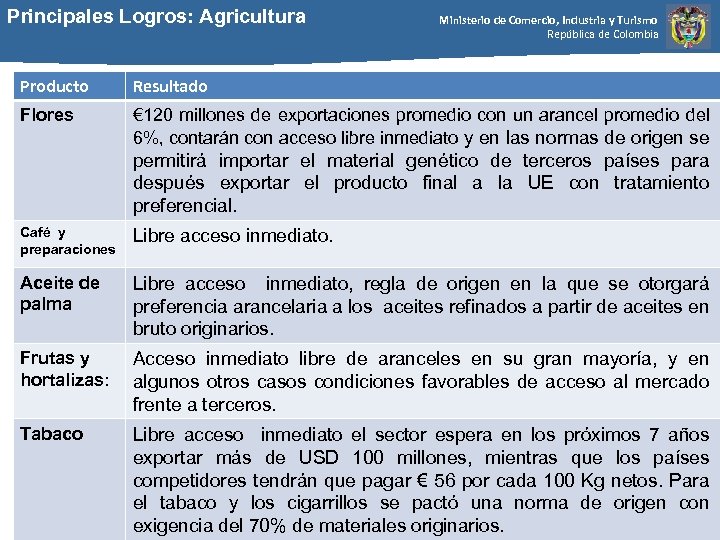 Principales Logros: Agricultura Ministerio de Comercio, Industria y Turismo República de Colombia Producto Resultado