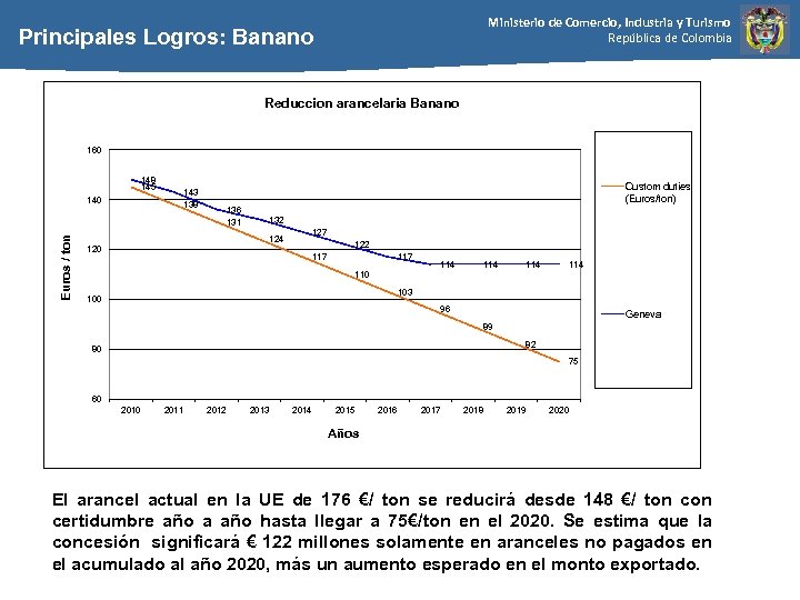 Ministerio de Comercio, Industria y Turismo República de Colombia Principales Logros: Banano Reduccion arancelaria
