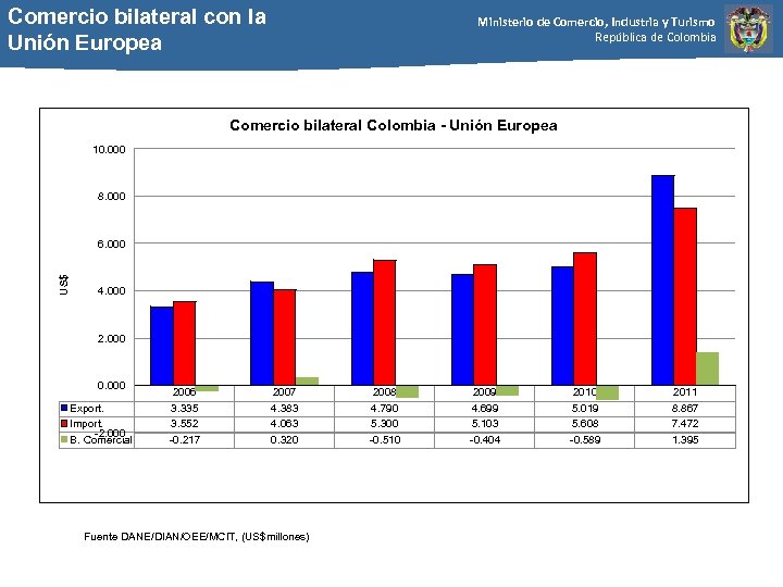 Comercio bilateral con la Unión Europea Ministerio de Comercio, Industria y Turismo República de