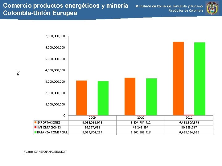 Comercio productos energéticos y minería Colombia-Unión Europea Ministerio de Comercio, Industria y Turismo República