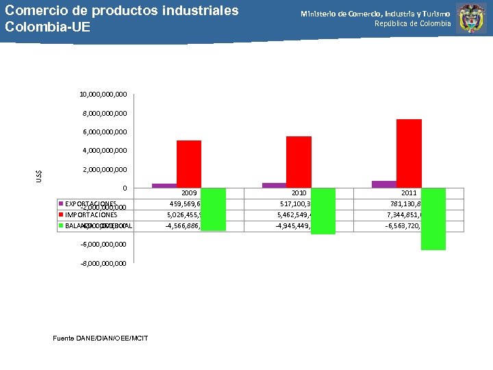 Comercio de productos industriales Colombia-UE Ministerio de Comercio, Industria y Turismo República de Colombia