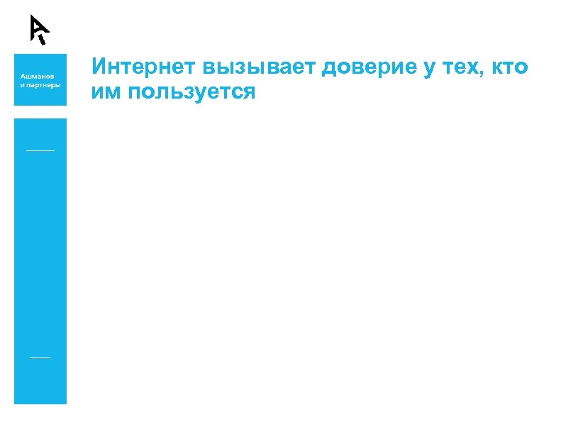Интернет вызывает доверие у тех, кто им пользуется 