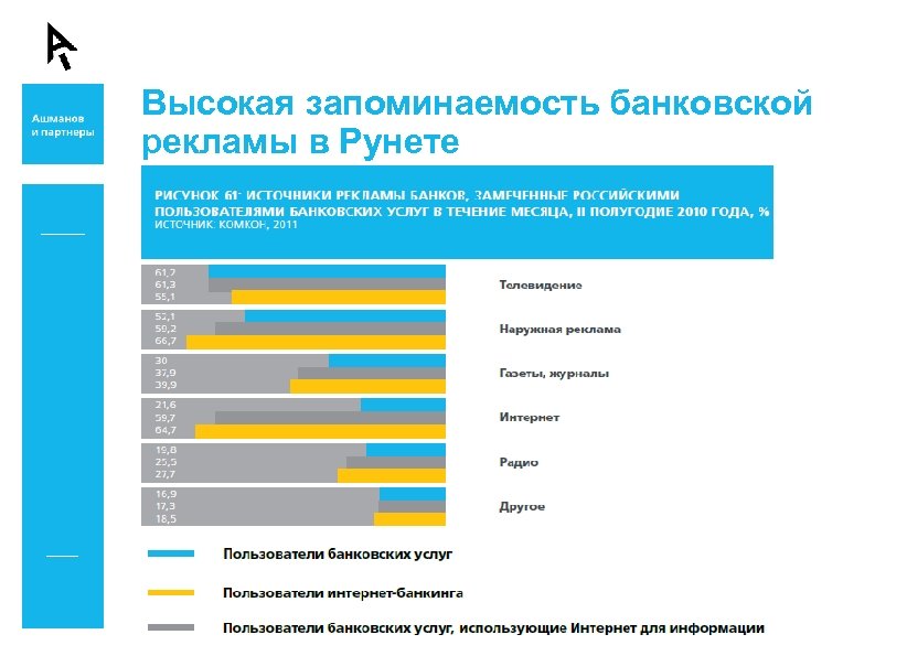 Высокая запоминаемость банковской рекламы в Рунете 