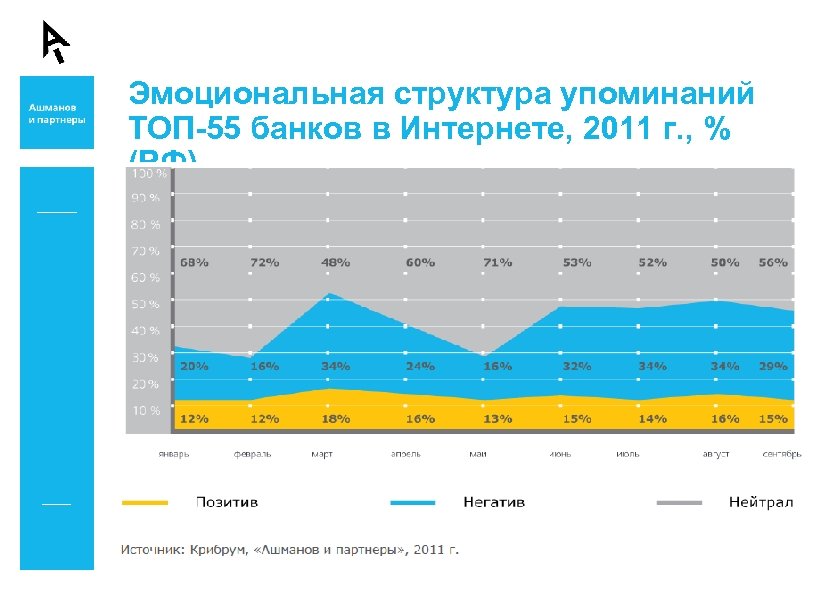 Эмоциональная структура упоминаний ТОП-55 банков в Интернете, 2011 г. , % (РФ) 