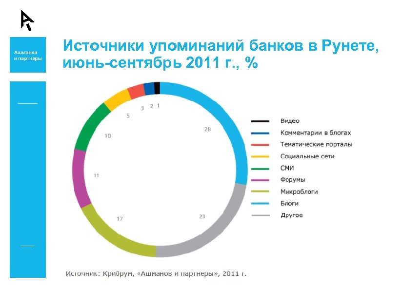 Источники упоминаний банков в Рунете, июнь-сентябрь 2011 г. , % 