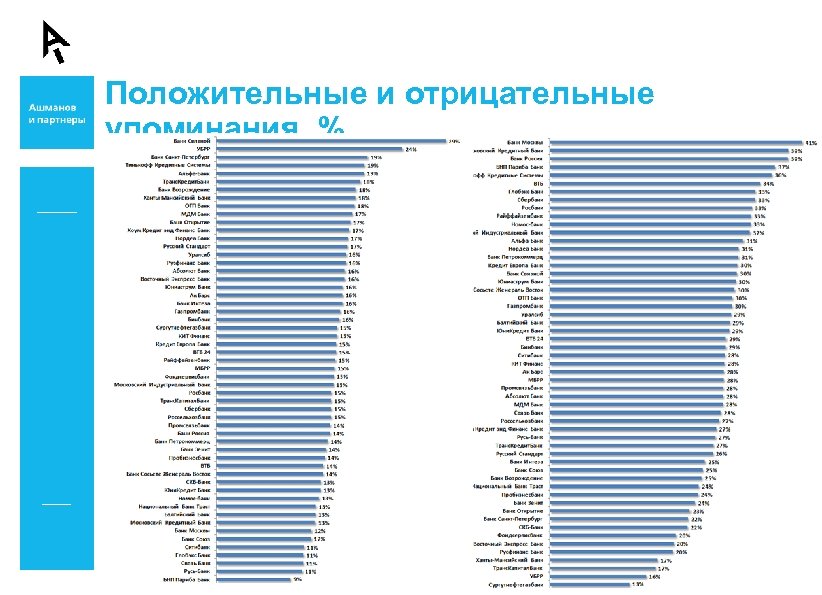 Положительные и отрицательные упоминания, % 