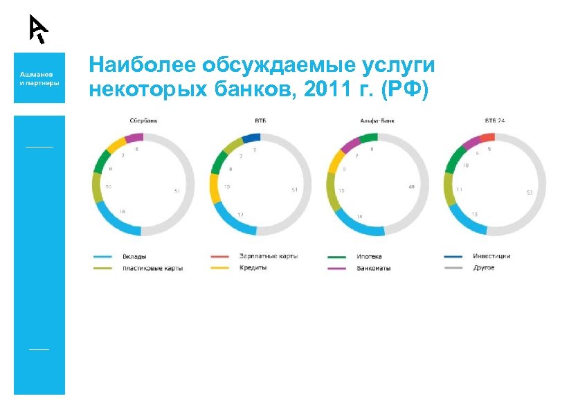 Наиболее обсуждаемые услуги некоторых банков, 2011 г. (РФ) 