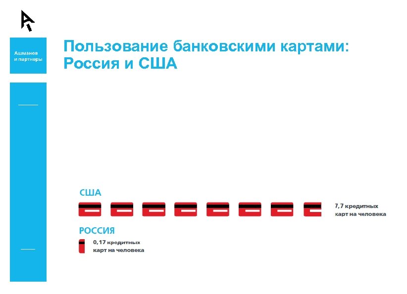 Пользование банковскими картами: Россия и США 