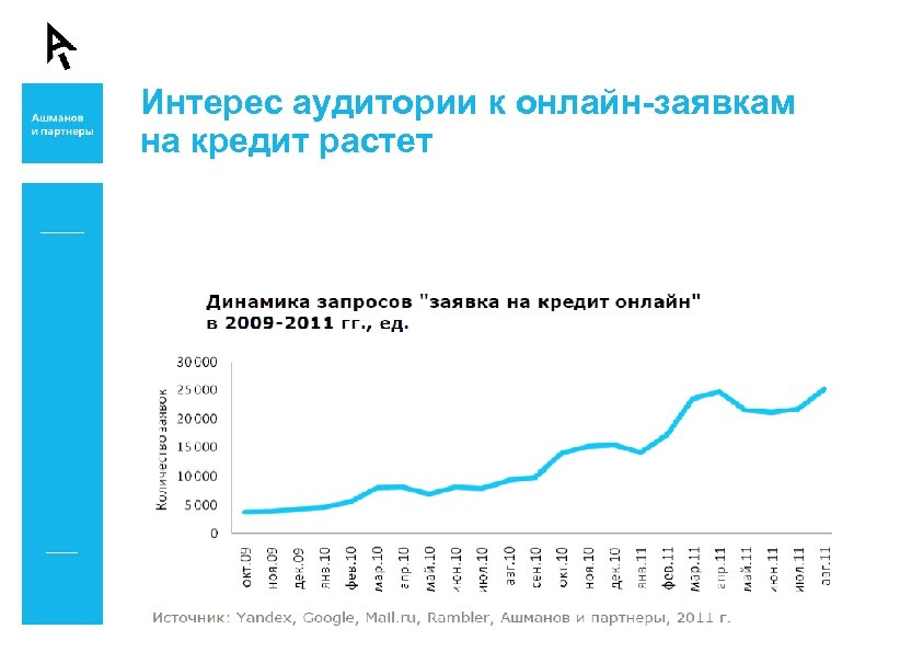 Интерес аудитории к онлайн-заявкам на кредит растет 