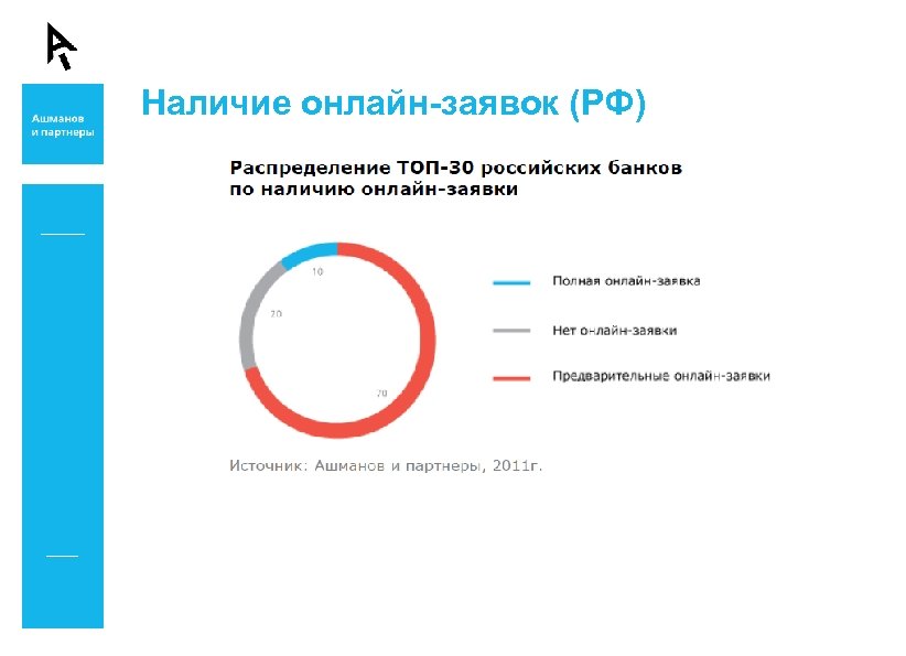 Наличие онлайн-заявок (РФ) 
