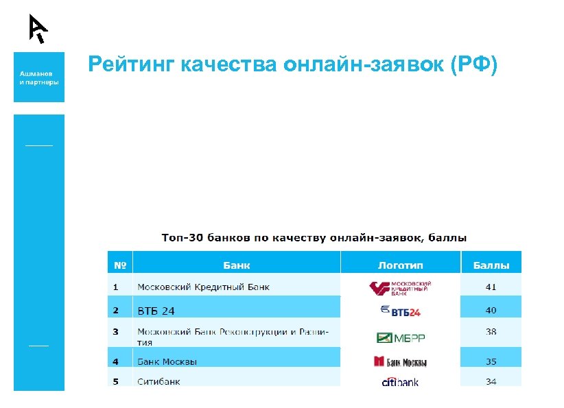 Рейтинг качества онлайн-заявок (РФ) 