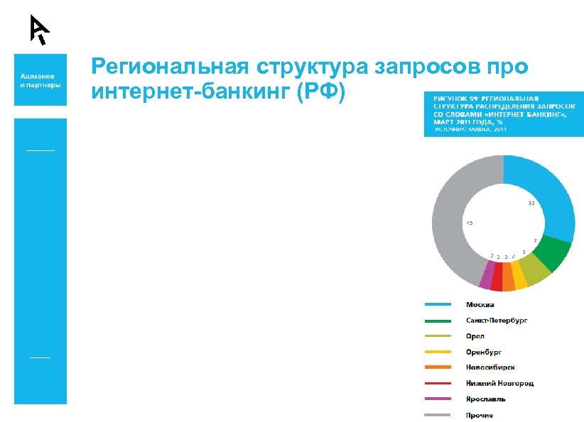 Региональная структура запросов про интернет-банкинг (РФ) 