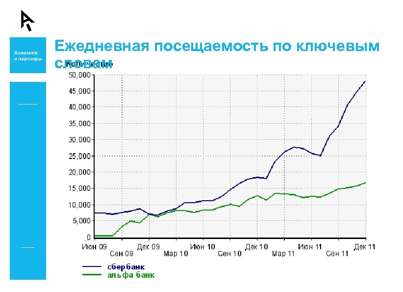Ежедневная посещаемость по ключевым словам 