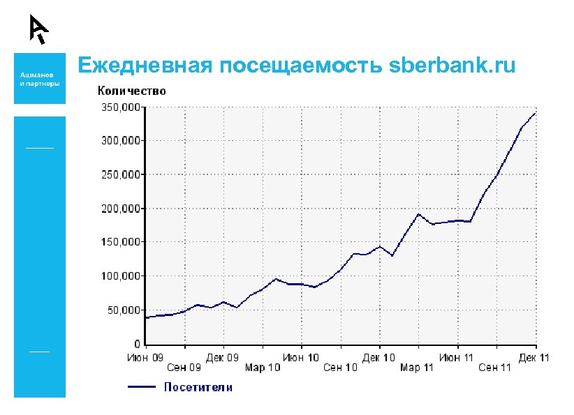 Ежедневная посещаемость sberbank. ru 