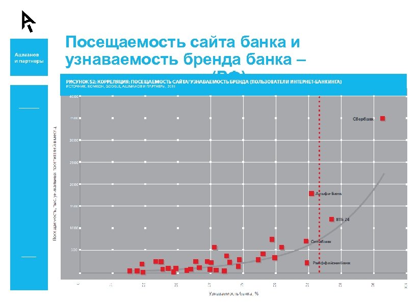 Посещаемость сайта банка и узнаваемость бренда банка – взаимозависимы (РФ) 