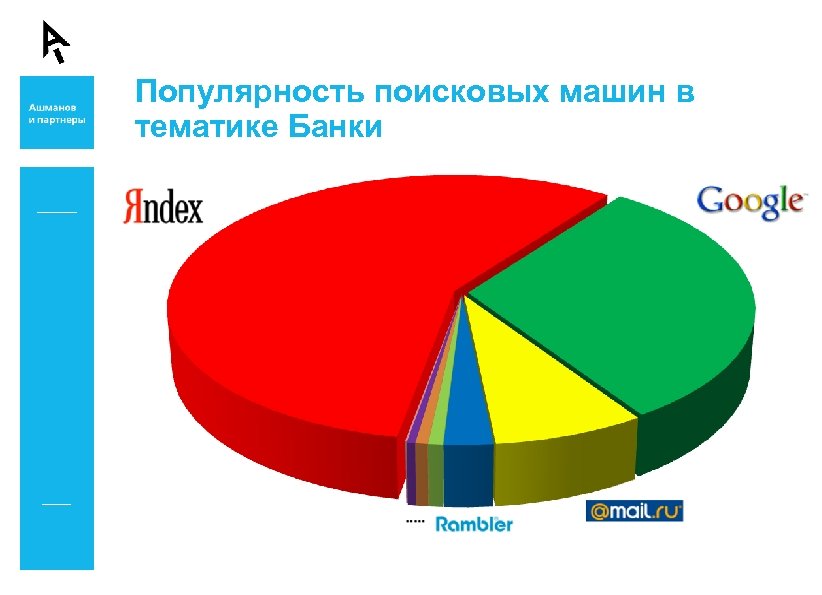 Популярность поисковых машин в тематике Банки 