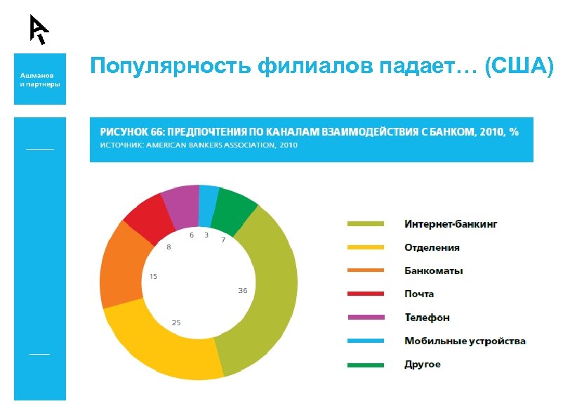 Популярность филиалов падает… (США) 