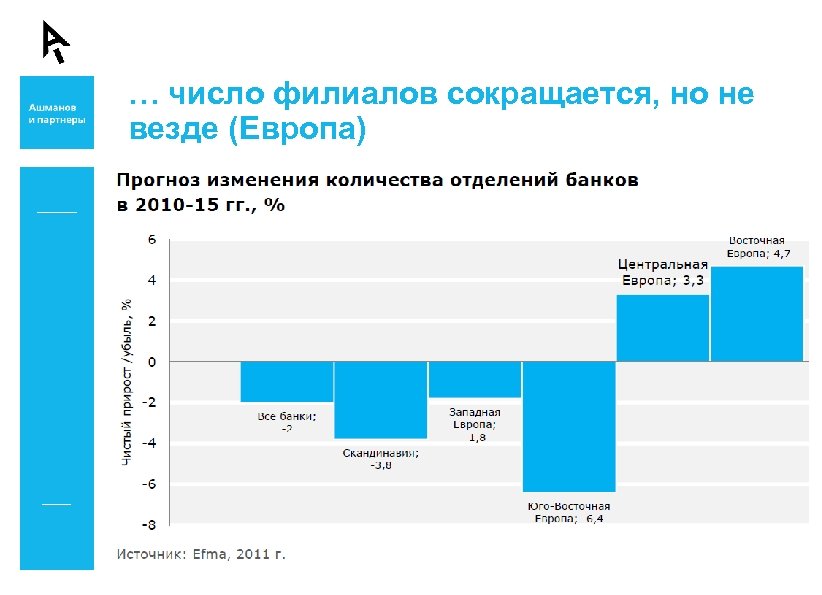 … число филиалов сокращается, но не везде (Европа) 