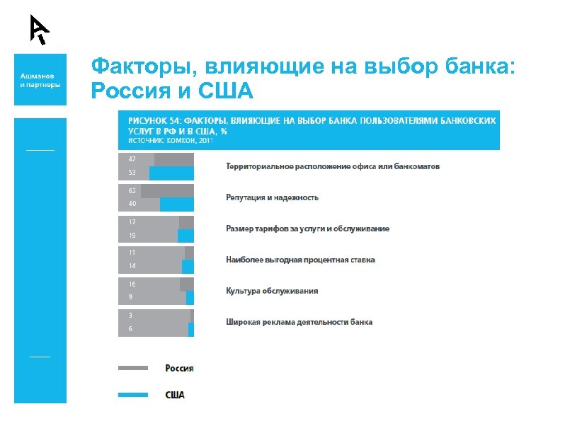 Факторы, влияющие на выбор банка: Россия и США 