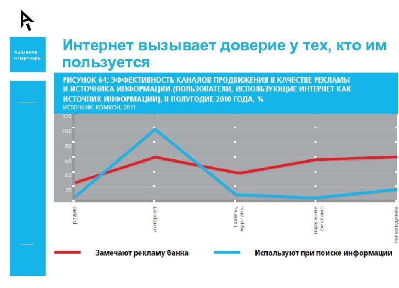 Интернет вызывает доверие у тех, кто им пользуется 