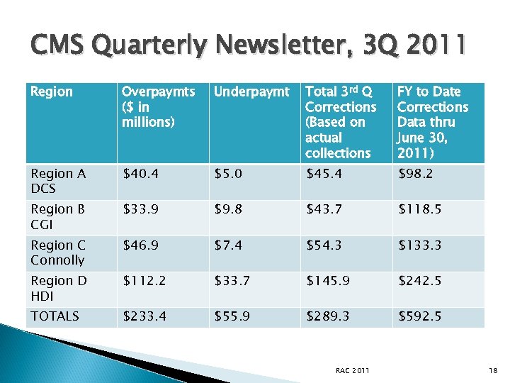 CMS Quarterly Newsletter, 3 Q 2011 Region Overpaymts ($ in millions) Underpaymt Total 3