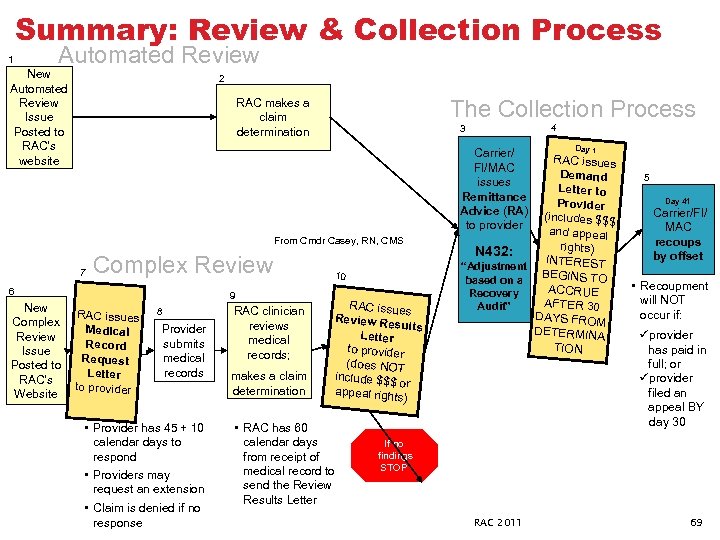 Summary: Review & Collection Process 1 Automated Review New Automated Review Issue Posted to