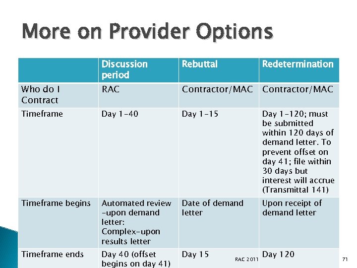 More on Provider Options Discussion period Rebuttal Redetermination Who do I Contract RAC Contractor/MAC