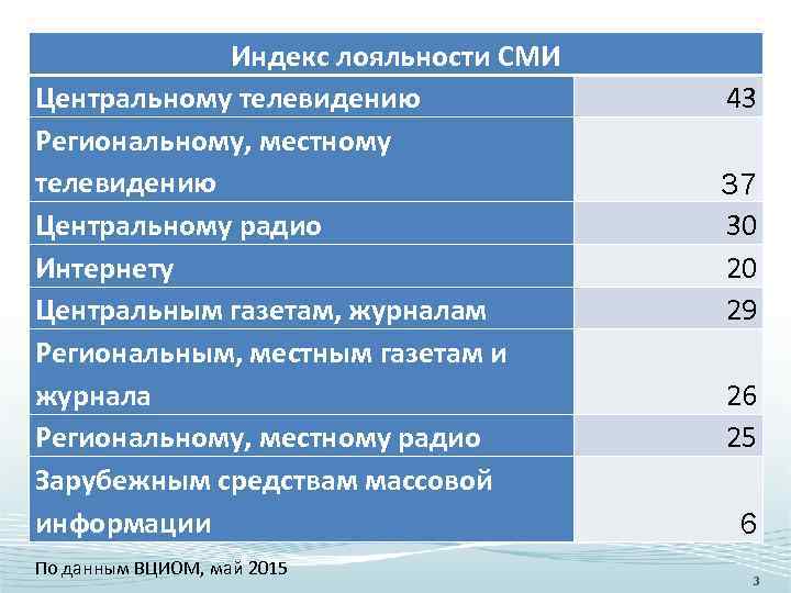 Индекс лояльности СМИ Центральному телевидению Региональному, местному телевидению Центральному радио Интернету Центральным газетам, журналам