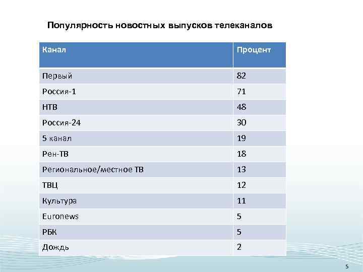 Популярность новостных выпусков телеканалов Канал Процент Первый 82 Россия-1 71 НТВ 48 Россия-24 30