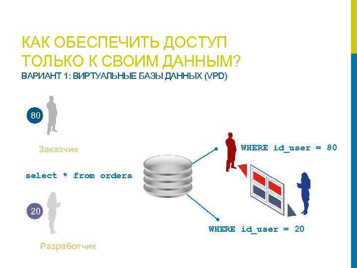 КАК ОБЕСПЕЧИТЬ ДОСТУП ТОЛЬКО К СВОИМ ДАННЫМ? ВАРИАНТ 1: ВИРТУАЛЬНЫЕ БАЗЫ ДАННЫХ (VPD) 80