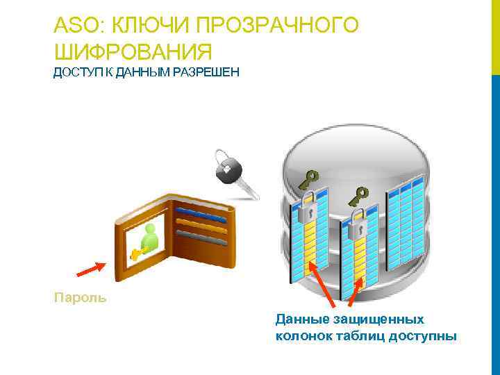 ASO: КЛЮЧИ ПРОЗРАЧНОГО ШИФРОВАНИЯ ДОСТУП К ДАННЫМ РАЗРЕШЕН Пароль Данные защищенных колонок таблиц доступны