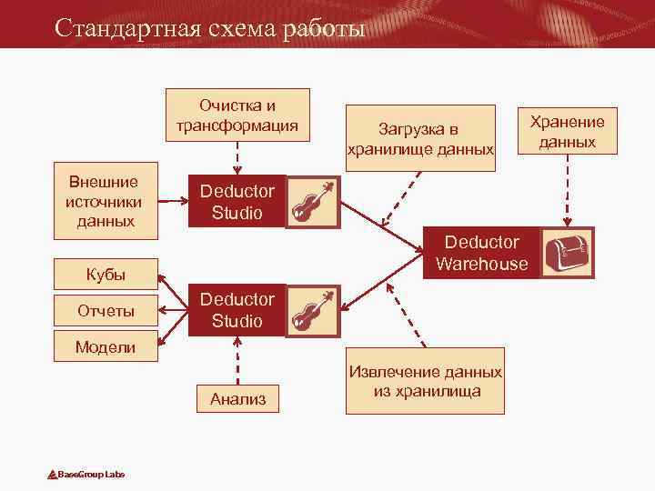 Стандартная схема работы Очистка и трансформация Внешние источники данных Deductor Studio Deductor Warehouse Кубы