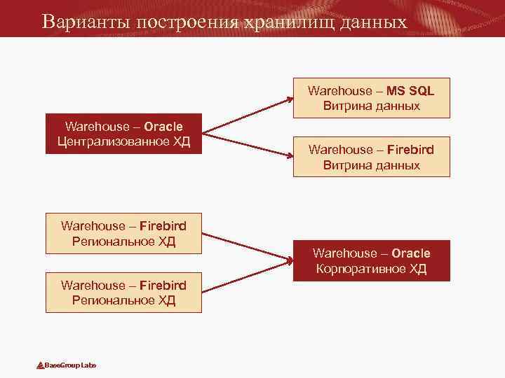 Варианты построения хранилищ данных Warehouse – MS SQL Витрина данных Warehouse – Oracle Централизованное