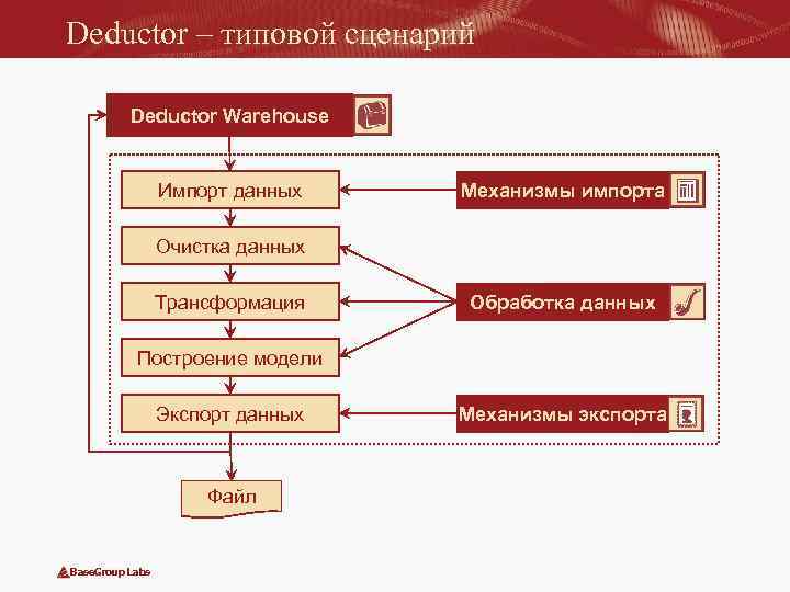 Deductor – типовой сценарий Deductor Warehouse Импорт данных Механизмы импорта Очистка данных Трансформация Обработка