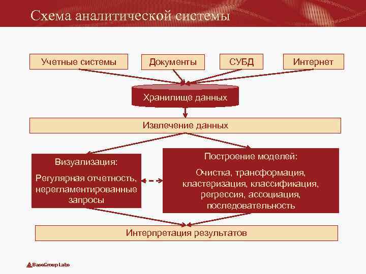 Схема аналитической системы Учетные системы СУБД Документы Интернет Хранилище данных Извлечение данных Построение моделей: