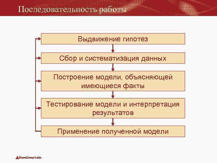 Последовательность работы Выдвижение гипотез Сбор и систематизация данных Построение модели, объясняющей имеющиеся факты Тестирование