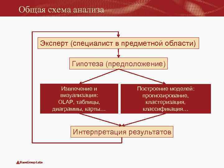 Общая схема анализа Эксперт (специалист в предметной области) Гипотеза (предположение) Извлечение и визуализация: OLAP,