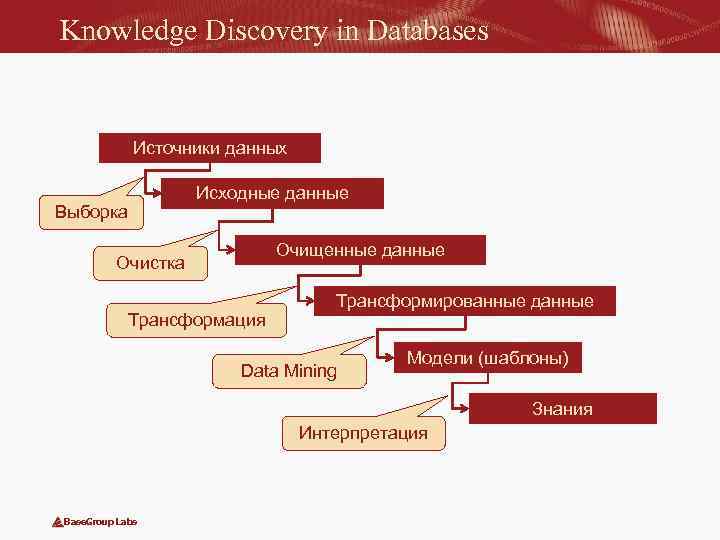 Knowledge Discovery in Databases Источники данных Исходные данные Выборка Очищенные данные Очистка Трансформация Трансформированные