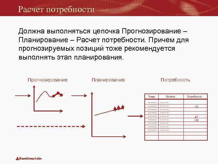 Расчет потребности Должна выполняться цепочка Прогнозирование – Планирование – Расчет потребности. Причем для прогнозируемых