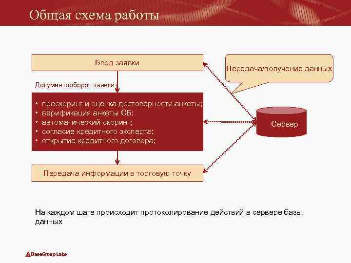 Общая схема работы Ввод заявки Передача/получение данных Документооборот заявки • • • прескоринг и